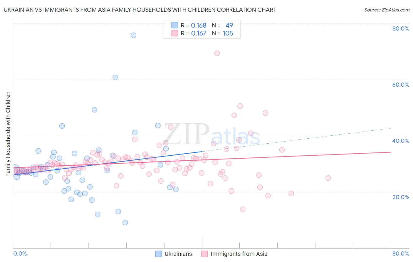 Ukrainian vs Immigrants from Asia Family Households with Children