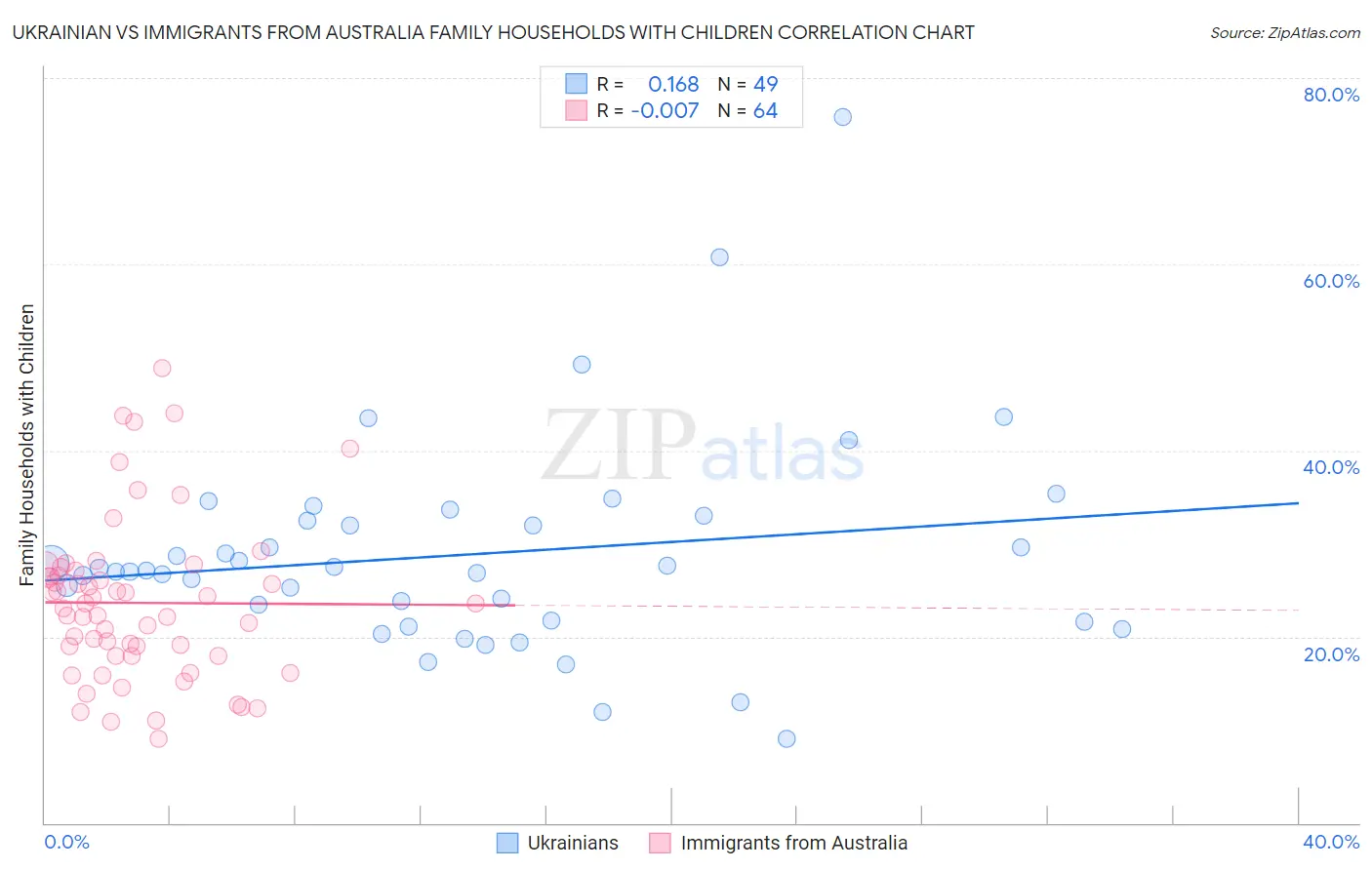 Ukrainian vs Immigrants from Australia Family Households with Children