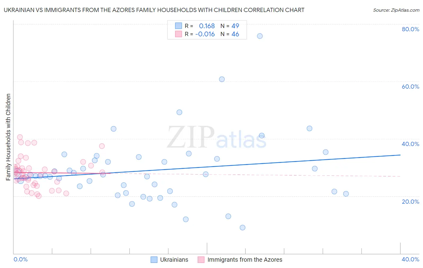 Ukrainian vs Immigrants from the Azores Family Households with Children