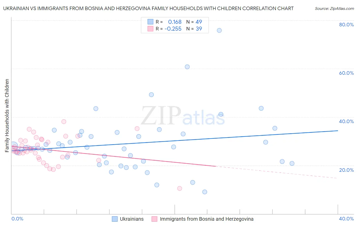 Ukrainian vs Immigrants from Bosnia and Herzegovina Family Households with Children