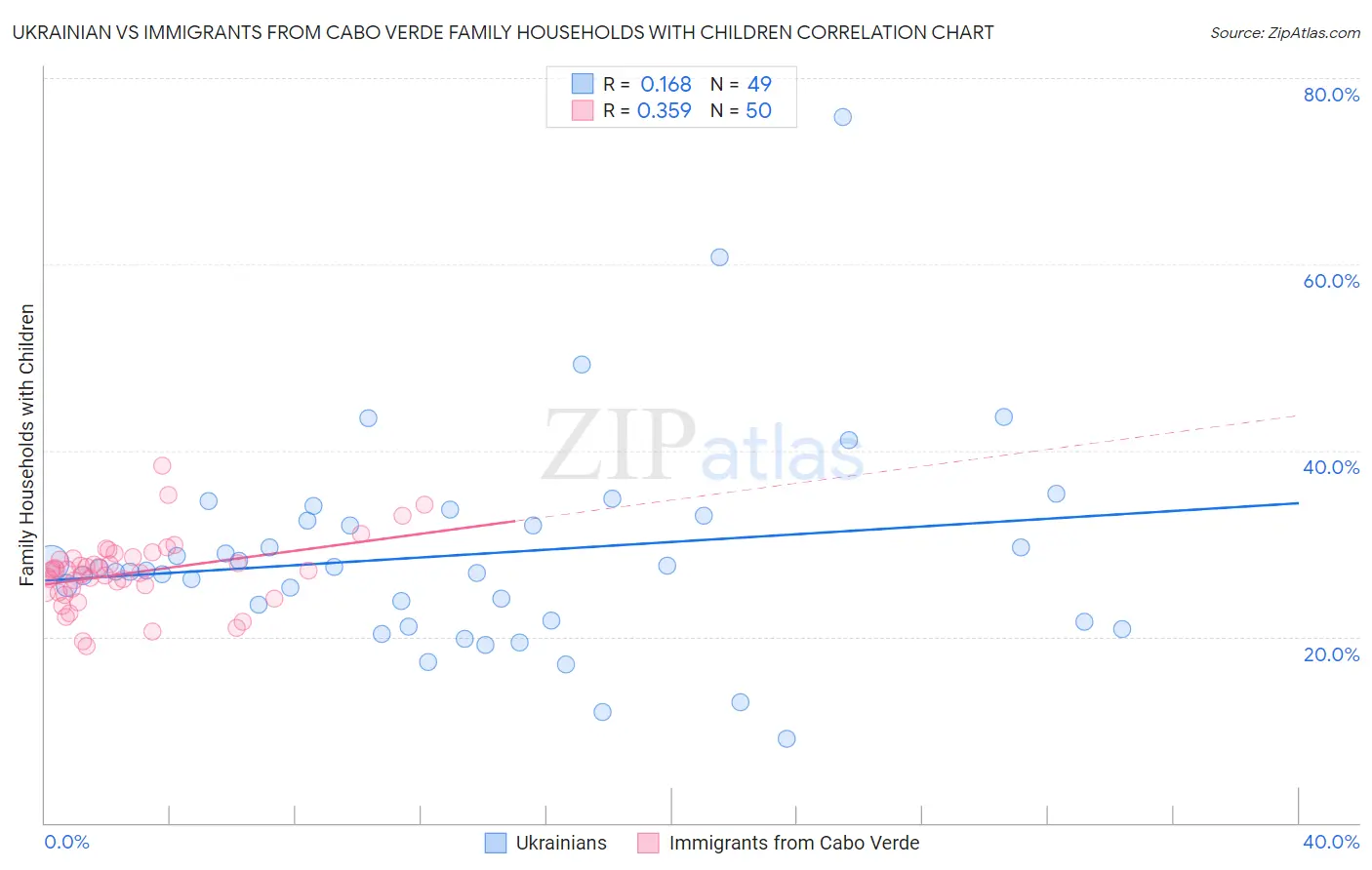 Ukrainian vs Immigrants from Cabo Verde Family Households with Children