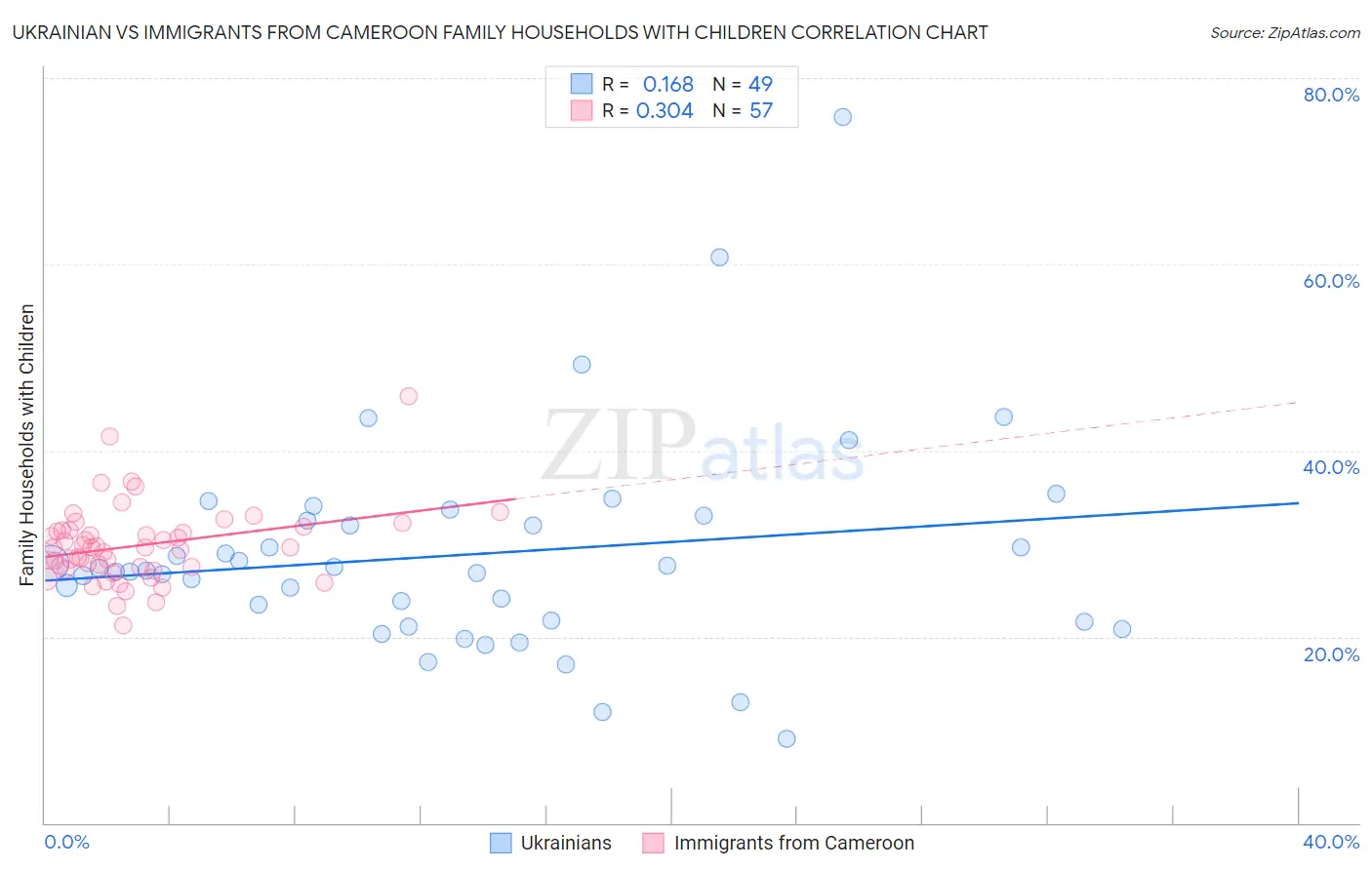 Ukrainian vs Immigrants from Cameroon Family Households with Children