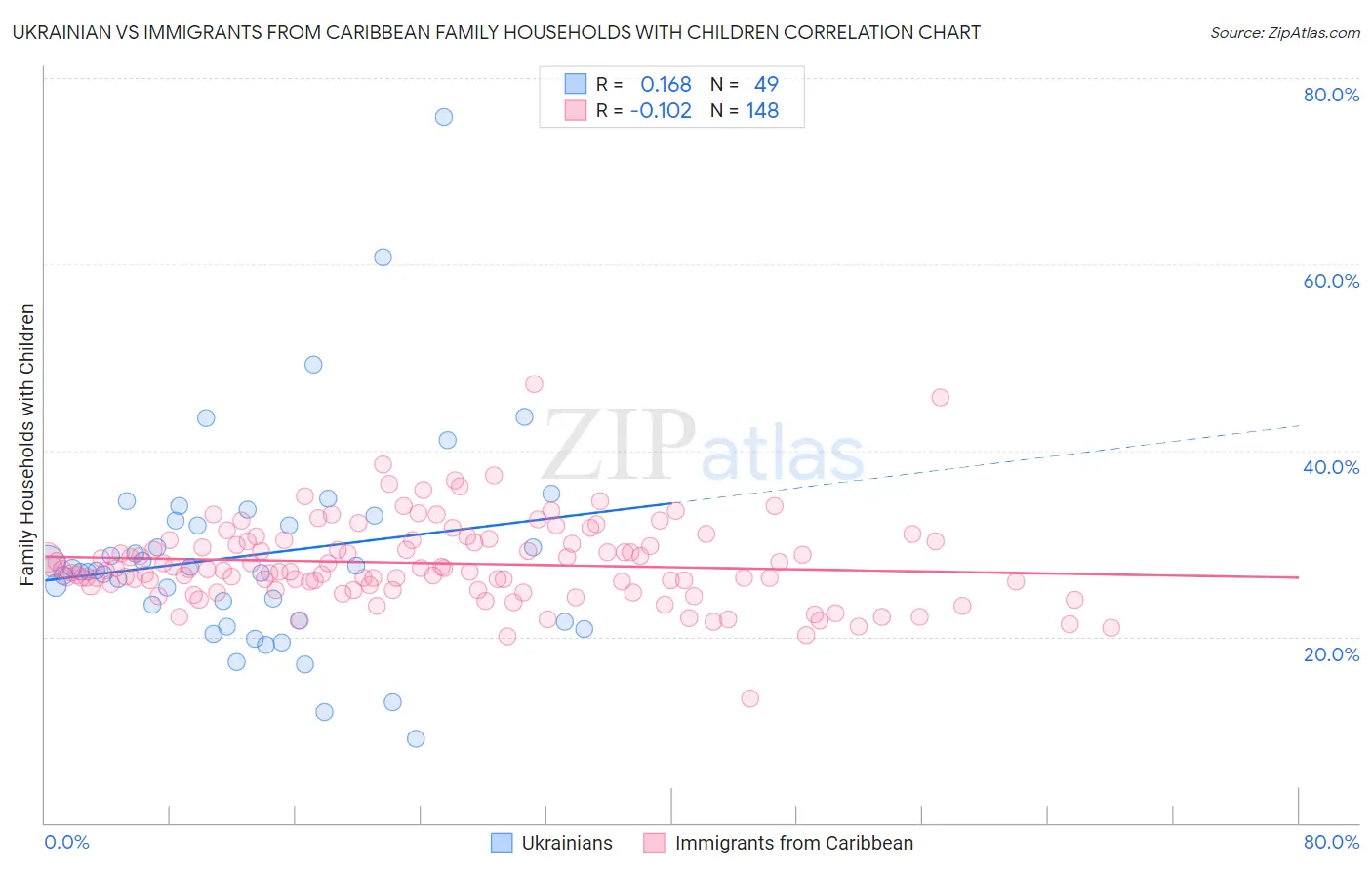 Ukrainian vs Immigrants from Caribbean Family Households with Children