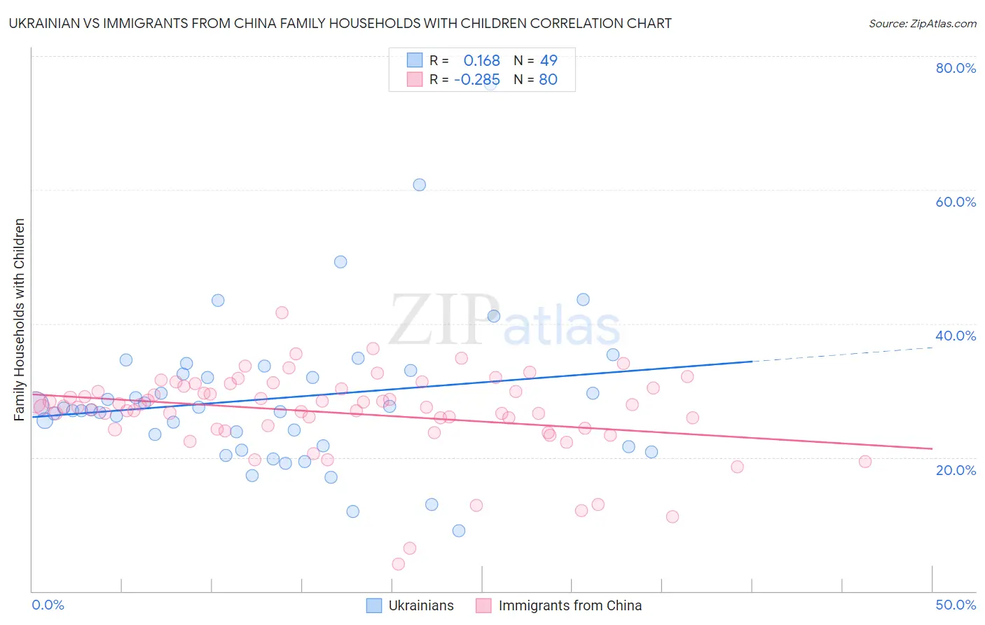 Ukrainian vs Immigrants from China Family Households with Children