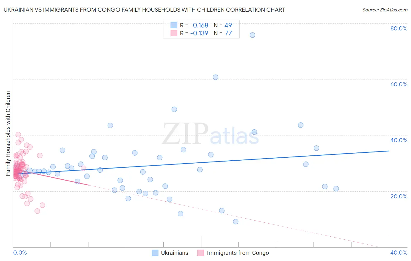 Ukrainian vs Immigrants from Congo Family Households with Children