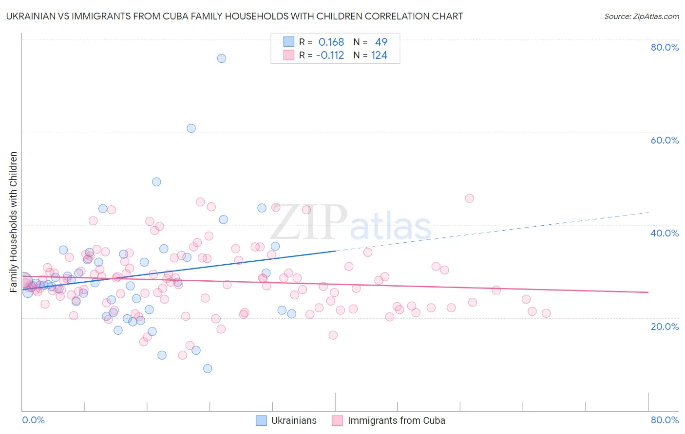 Ukrainian vs Immigrants from Cuba Family Households with Children