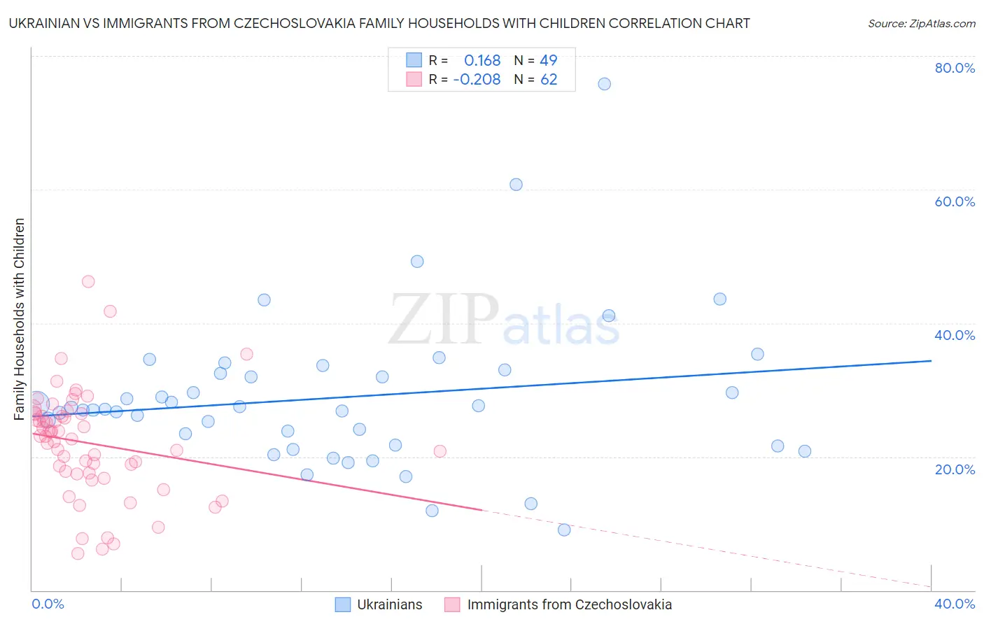 Ukrainian vs Immigrants from Czechoslovakia Family Households with Children