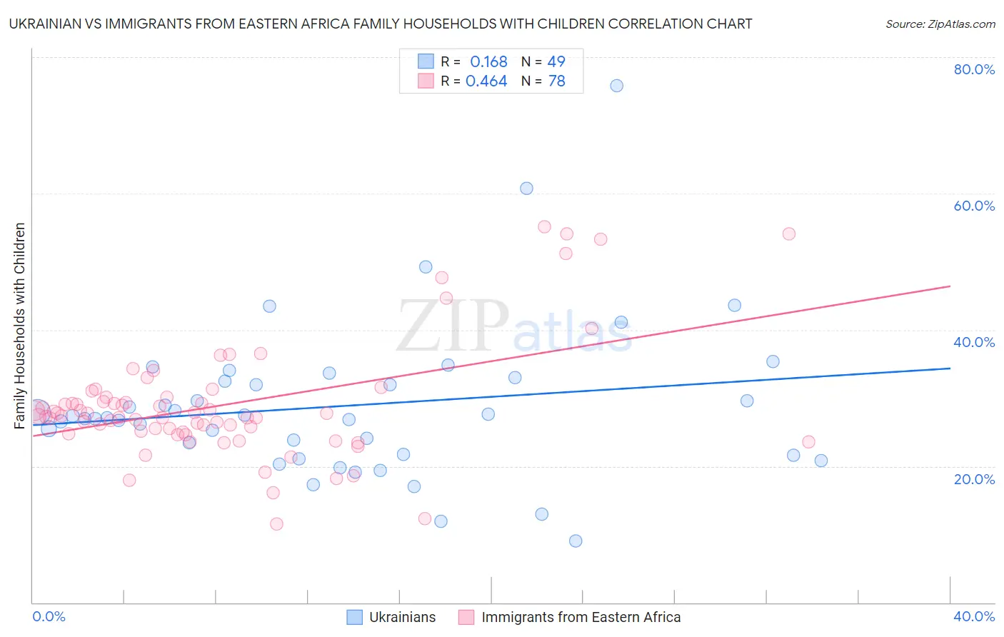 Ukrainian vs Immigrants from Eastern Africa Family Households with Children