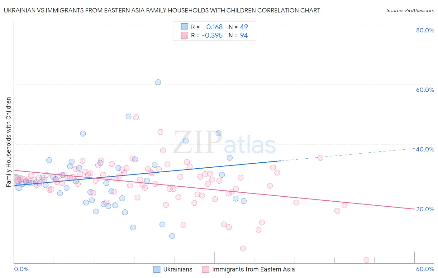 Ukrainian vs Immigrants from Eastern Asia Family Households with Children