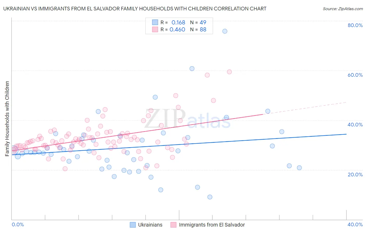 Ukrainian vs Immigrants from El Salvador Family Households with Children