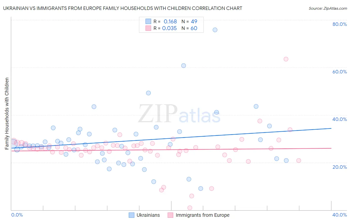 Ukrainian vs Immigrants from Europe Family Households with Children