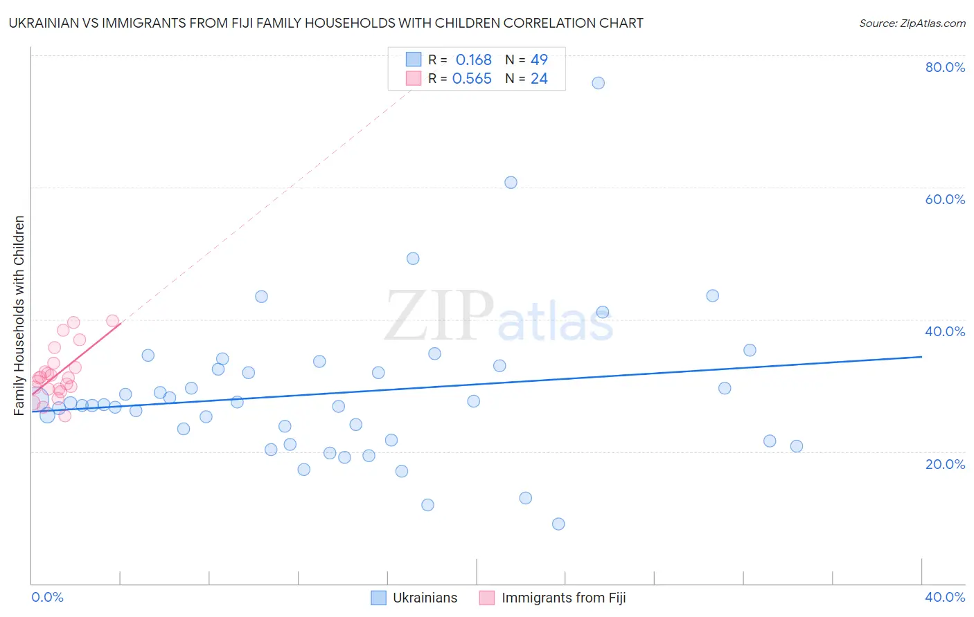 Ukrainian vs Immigrants from Fiji Family Households with Children