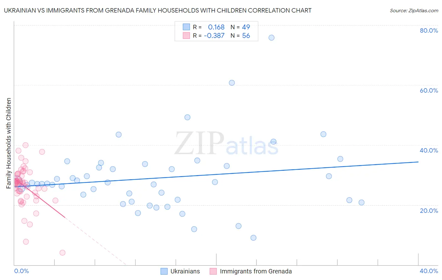 Ukrainian vs Immigrants from Grenada Family Households with Children