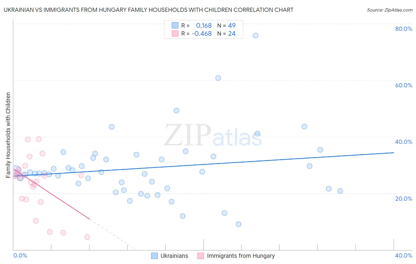 Ukrainian vs Immigrants from Hungary Family Households with Children