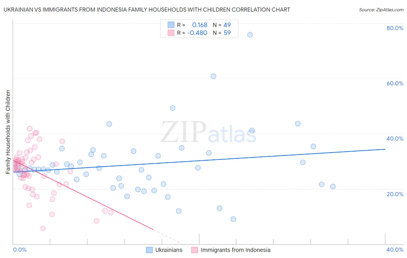 Ukrainian vs Immigrants from Indonesia Family Households with Children