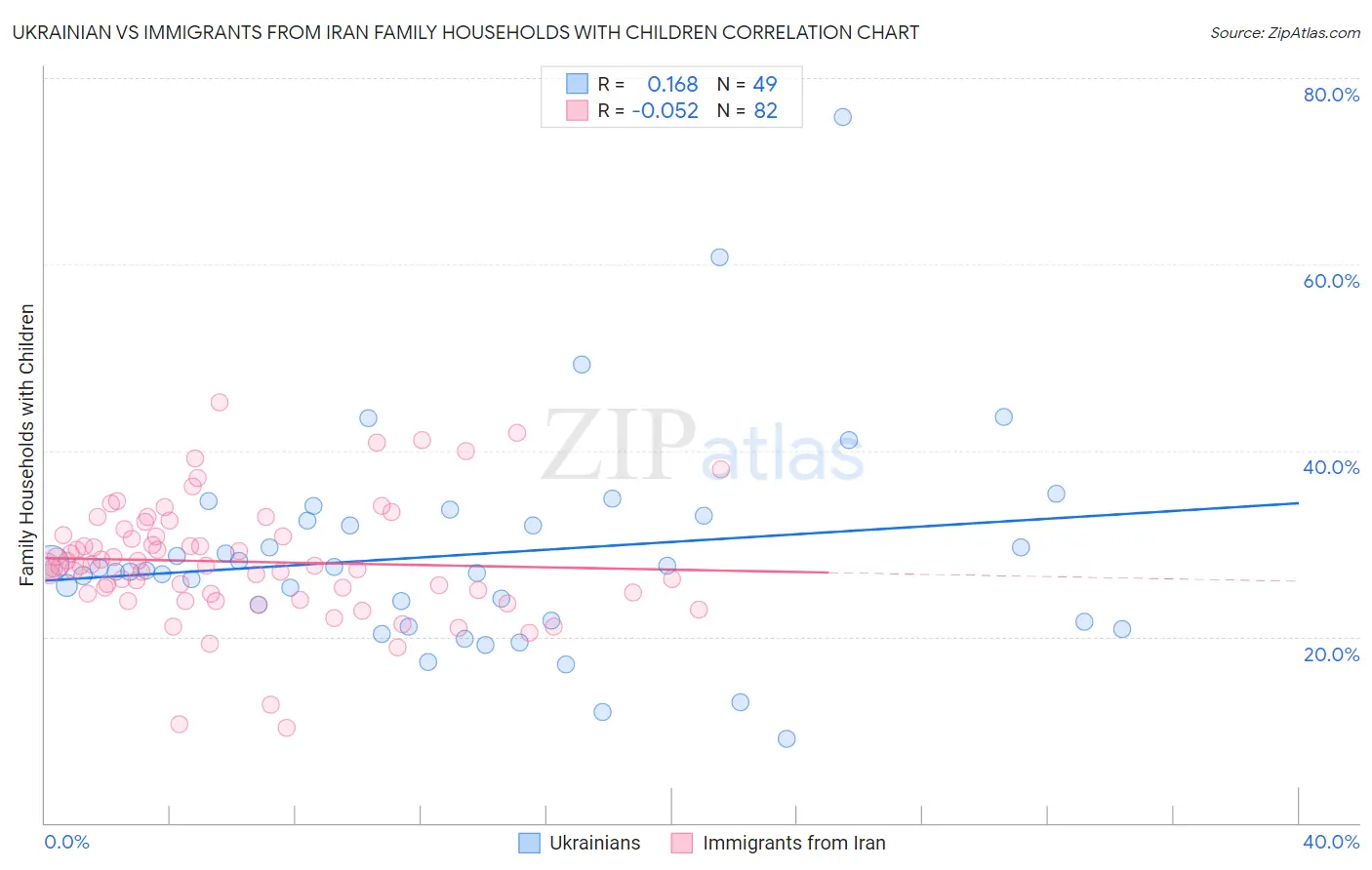 Ukrainian vs Immigrants from Iran Family Households with Children