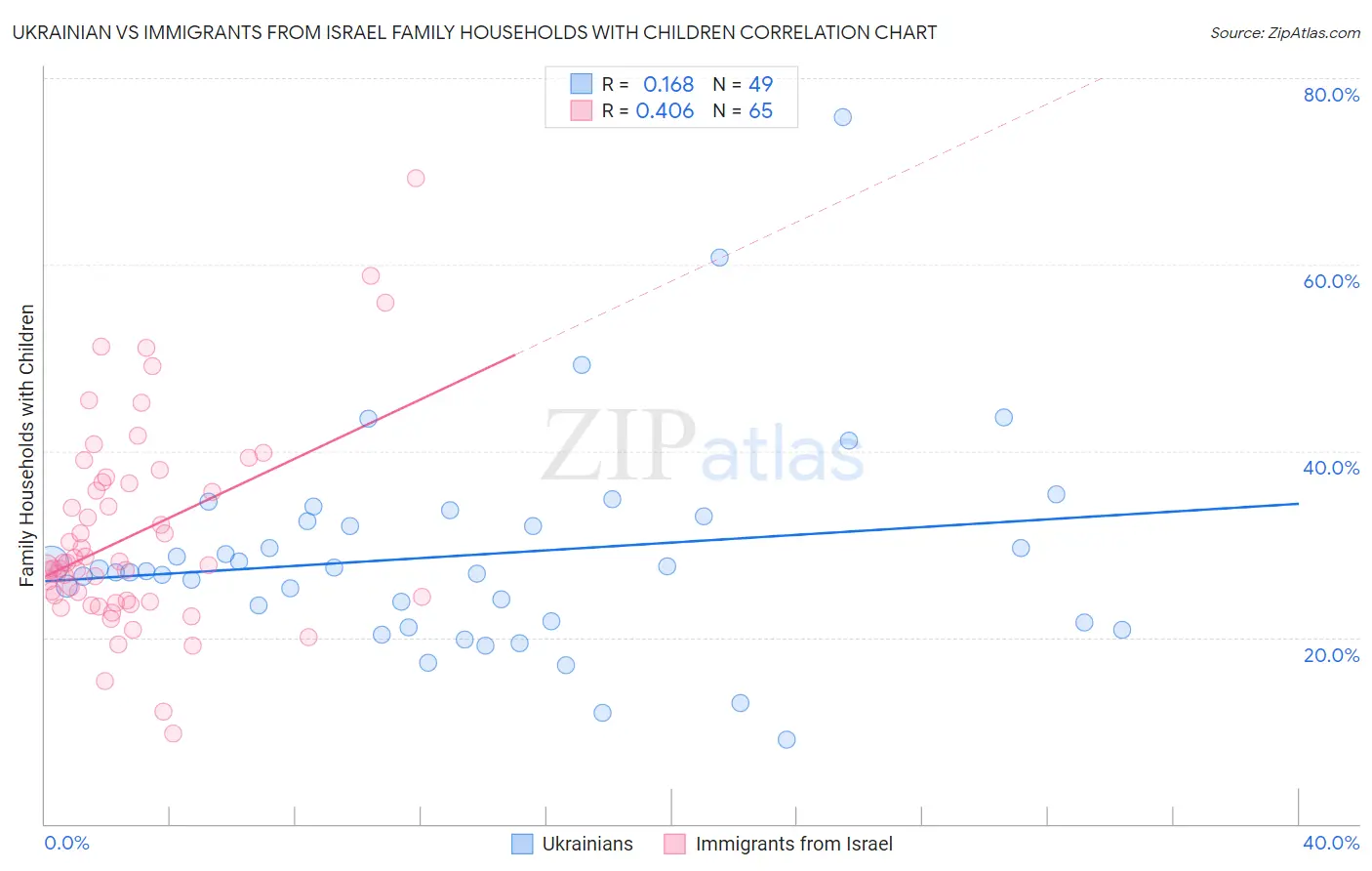 Ukrainian vs Immigrants from Israel Family Households with Children