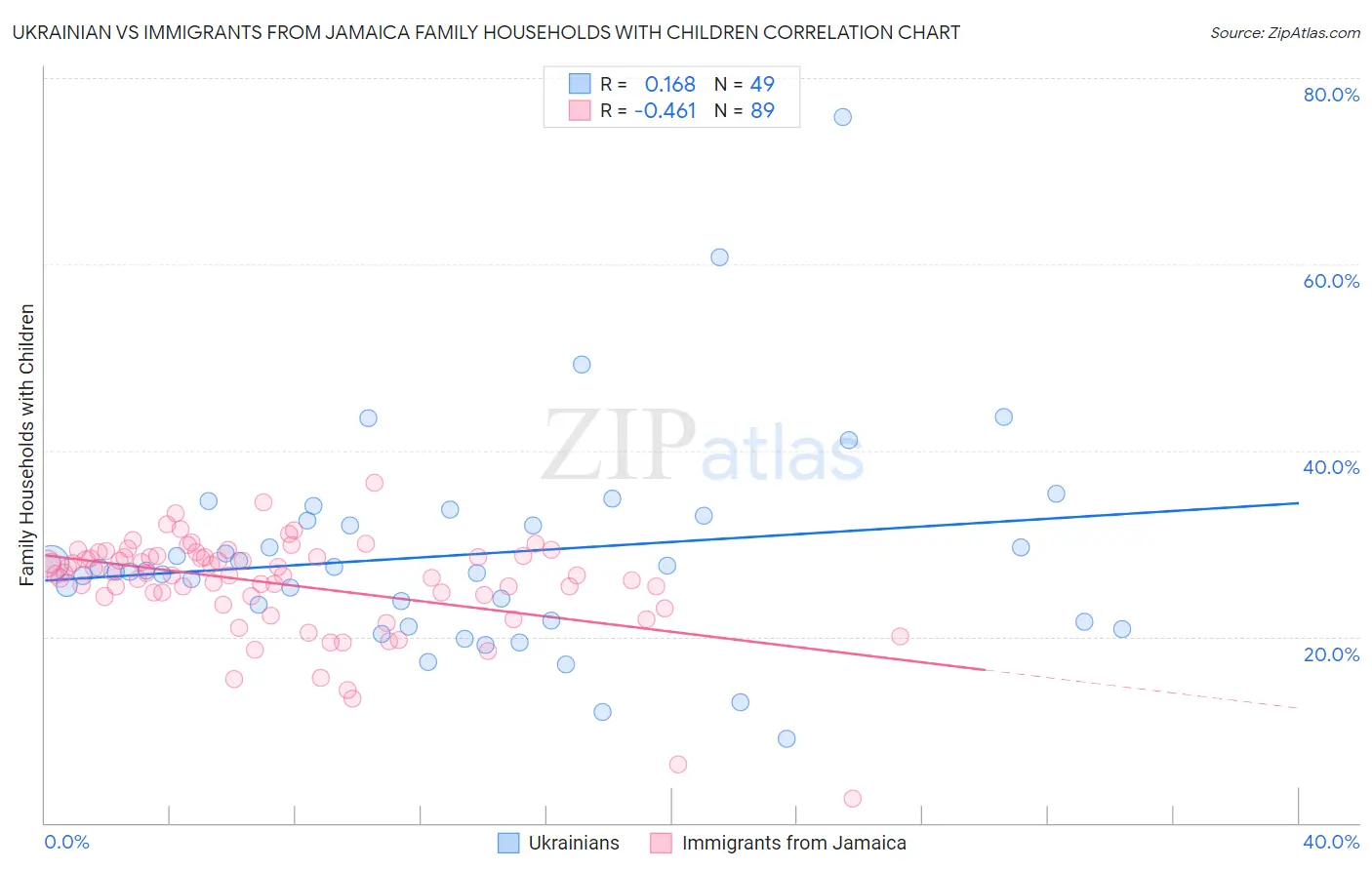 Ukrainian vs Immigrants from Jamaica Family Households with Children