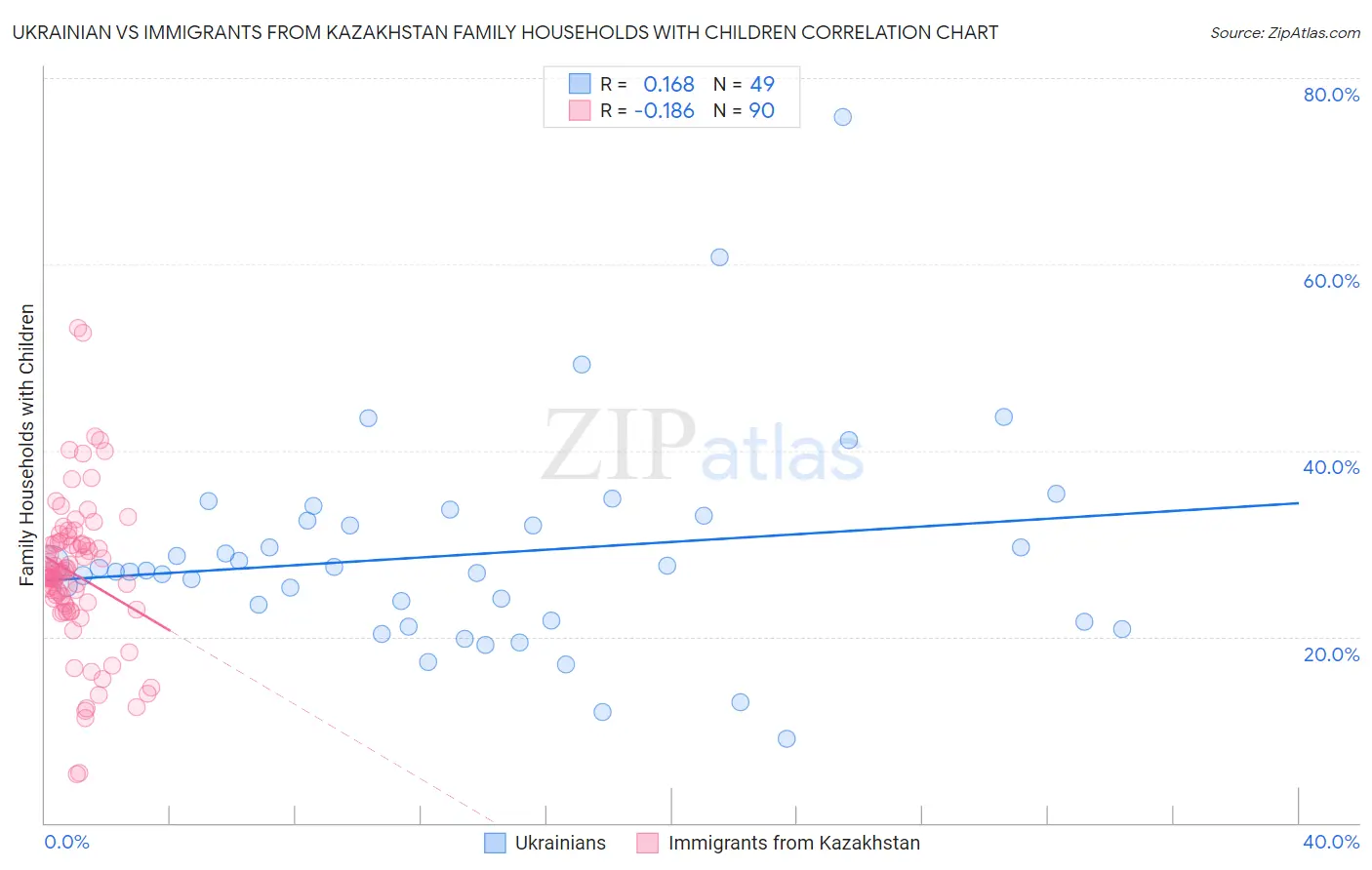 Ukrainian vs Immigrants from Kazakhstan Family Households with Children