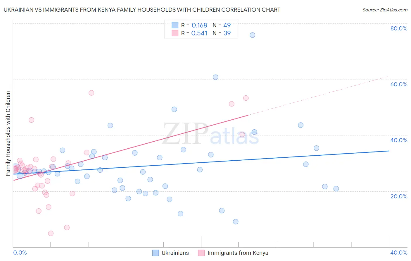 Ukrainian vs Immigrants from Kenya Family Households with Children