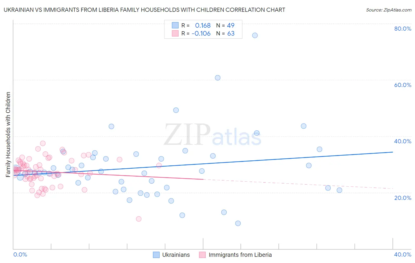 Ukrainian vs Immigrants from Liberia Family Households with Children