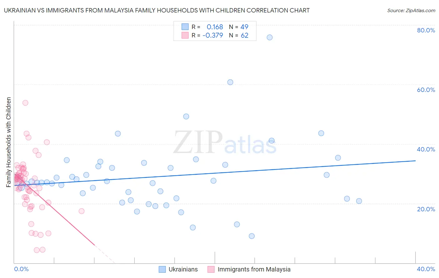 Ukrainian vs Immigrants from Malaysia Family Households with Children