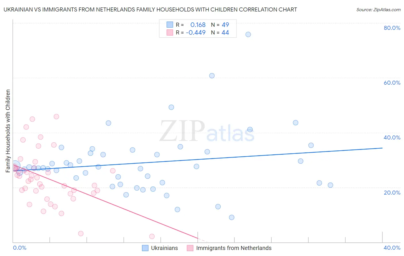 Ukrainian vs Immigrants from Netherlands Family Households with Children