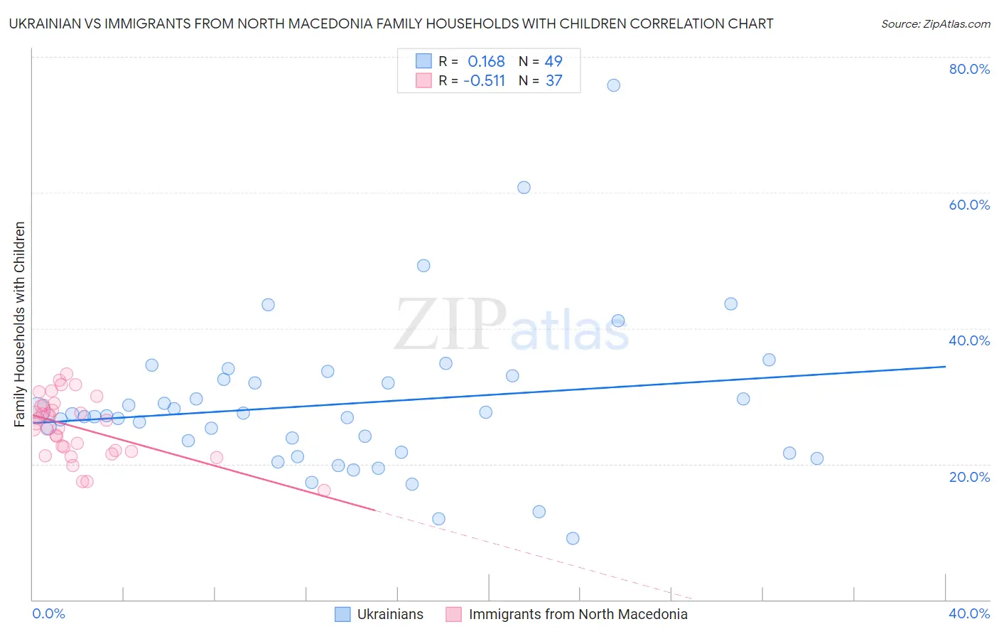 Ukrainian vs Immigrants from North Macedonia Family Households with Children