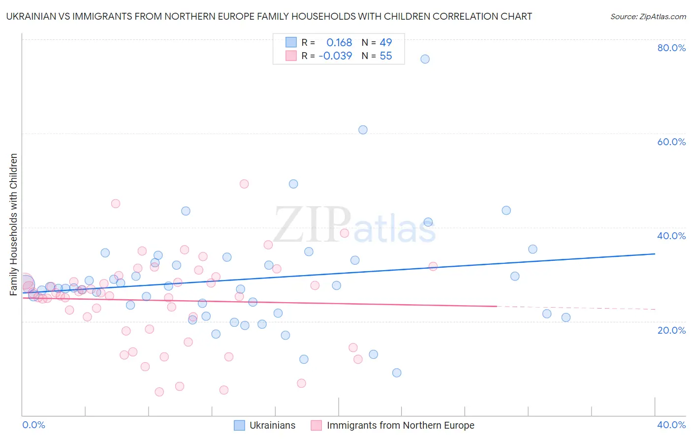 Ukrainian vs Immigrants from Northern Europe Family Households with Children