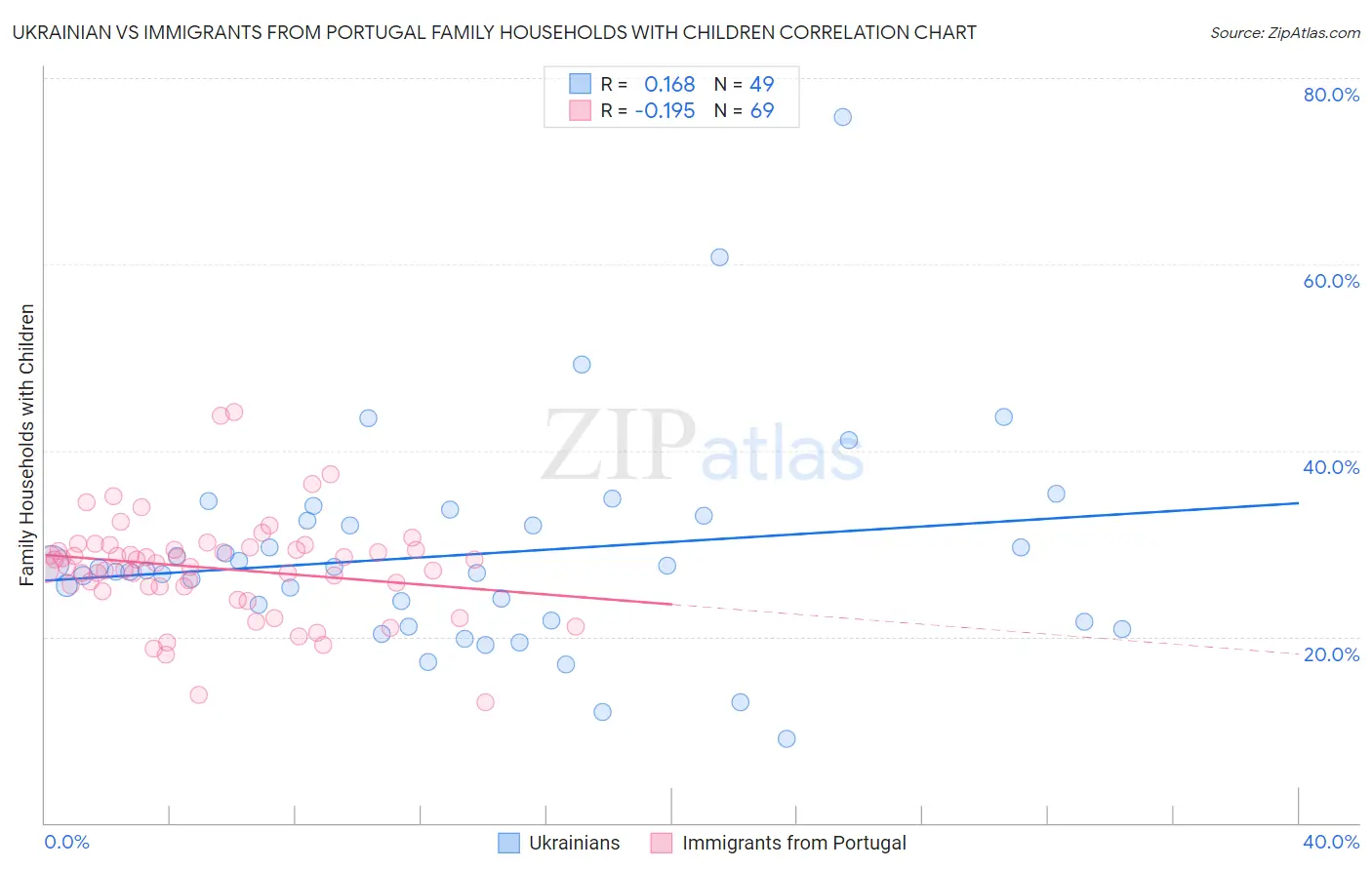 Ukrainian vs Immigrants from Portugal Family Households with Children