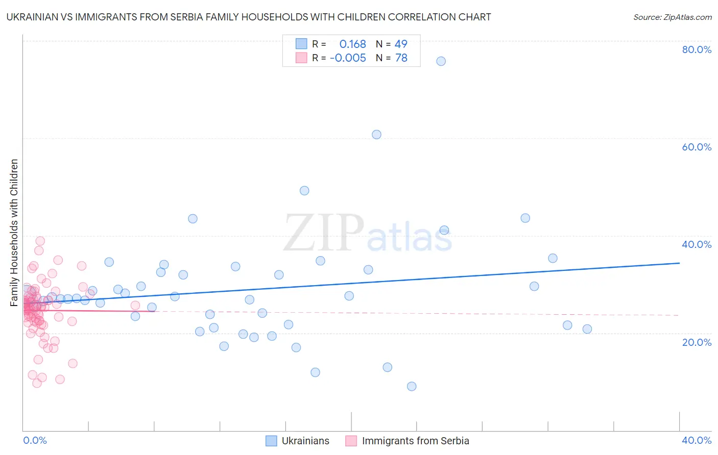 Ukrainian vs Immigrants from Serbia Family Households with Children