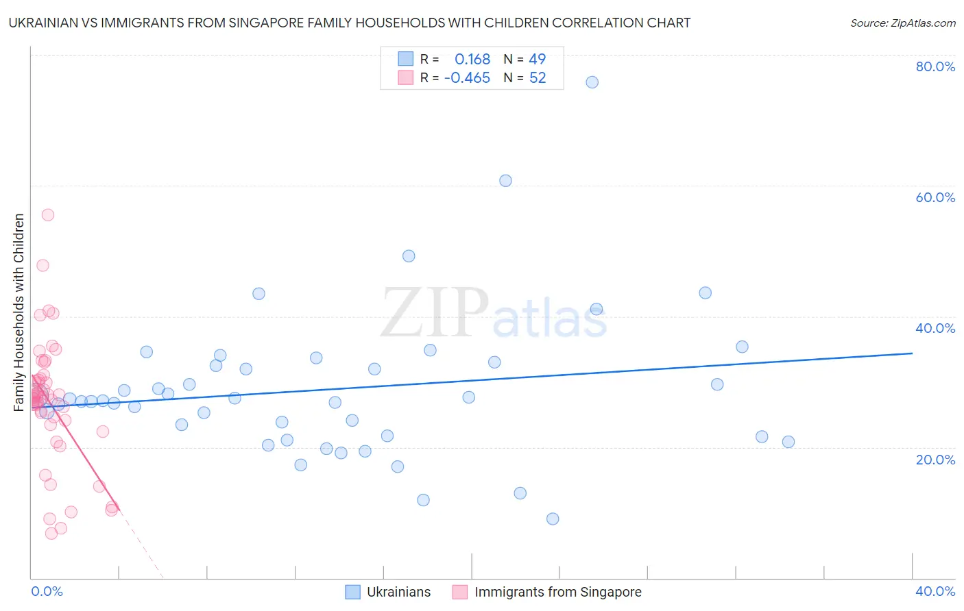 Ukrainian vs Immigrants from Singapore Family Households with Children