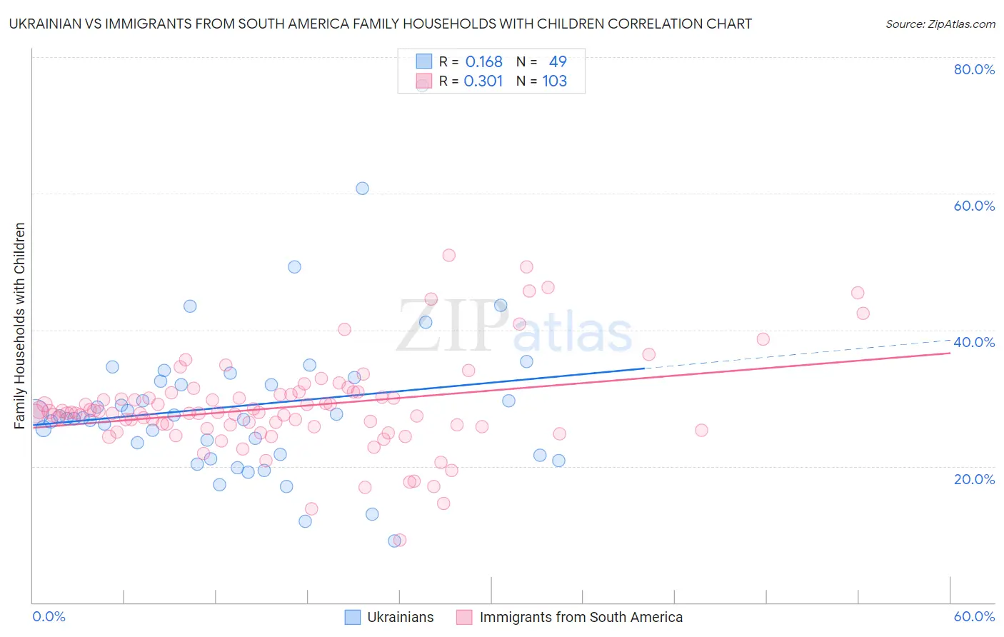 Ukrainian vs Immigrants from South America Family Households with Children