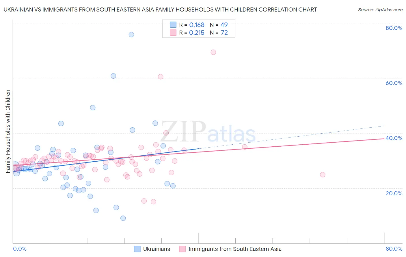 Ukrainian vs Immigrants from South Eastern Asia Family Households with Children