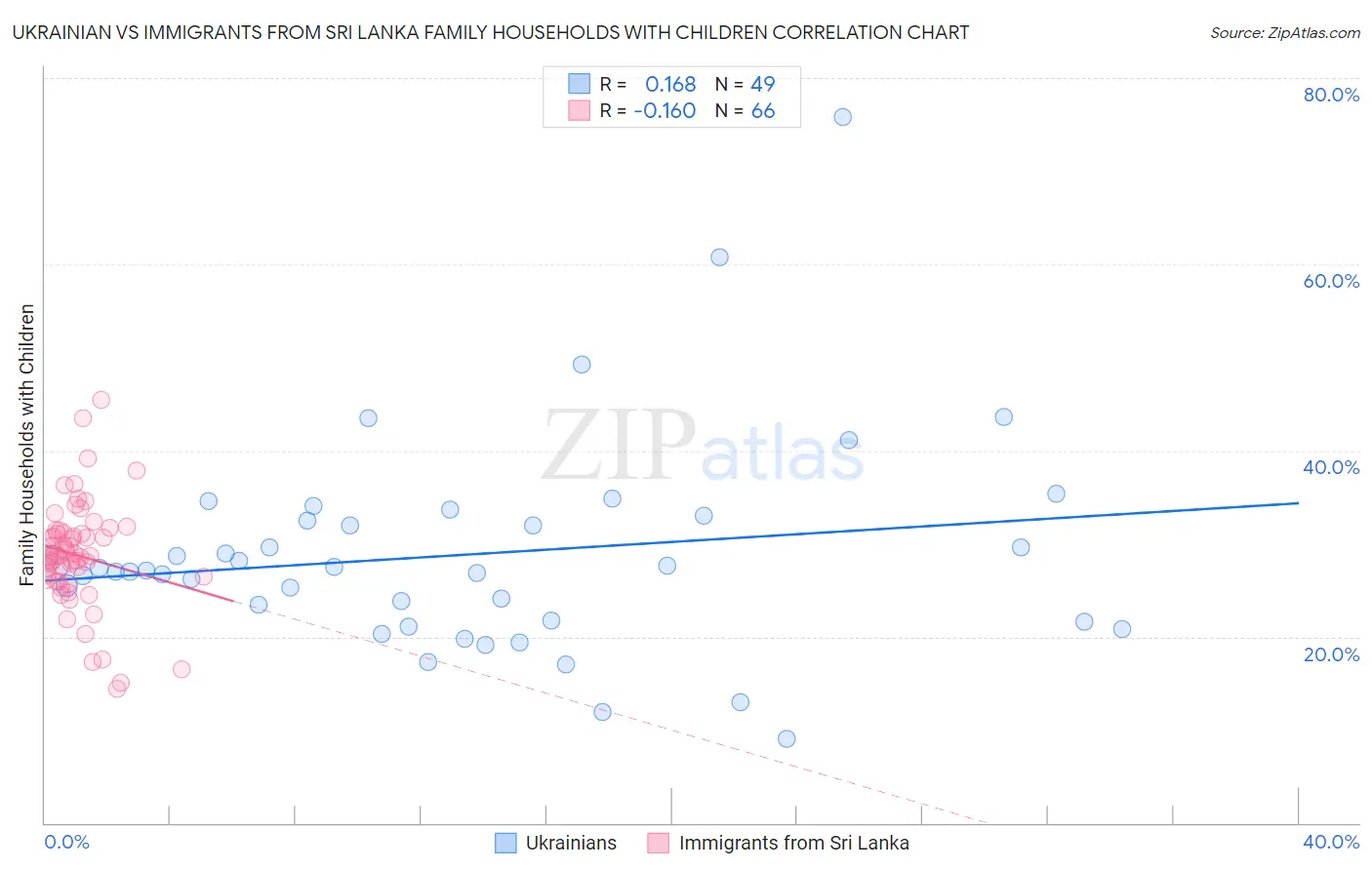 Ukrainian vs Immigrants from Sri Lanka Family Households with Children