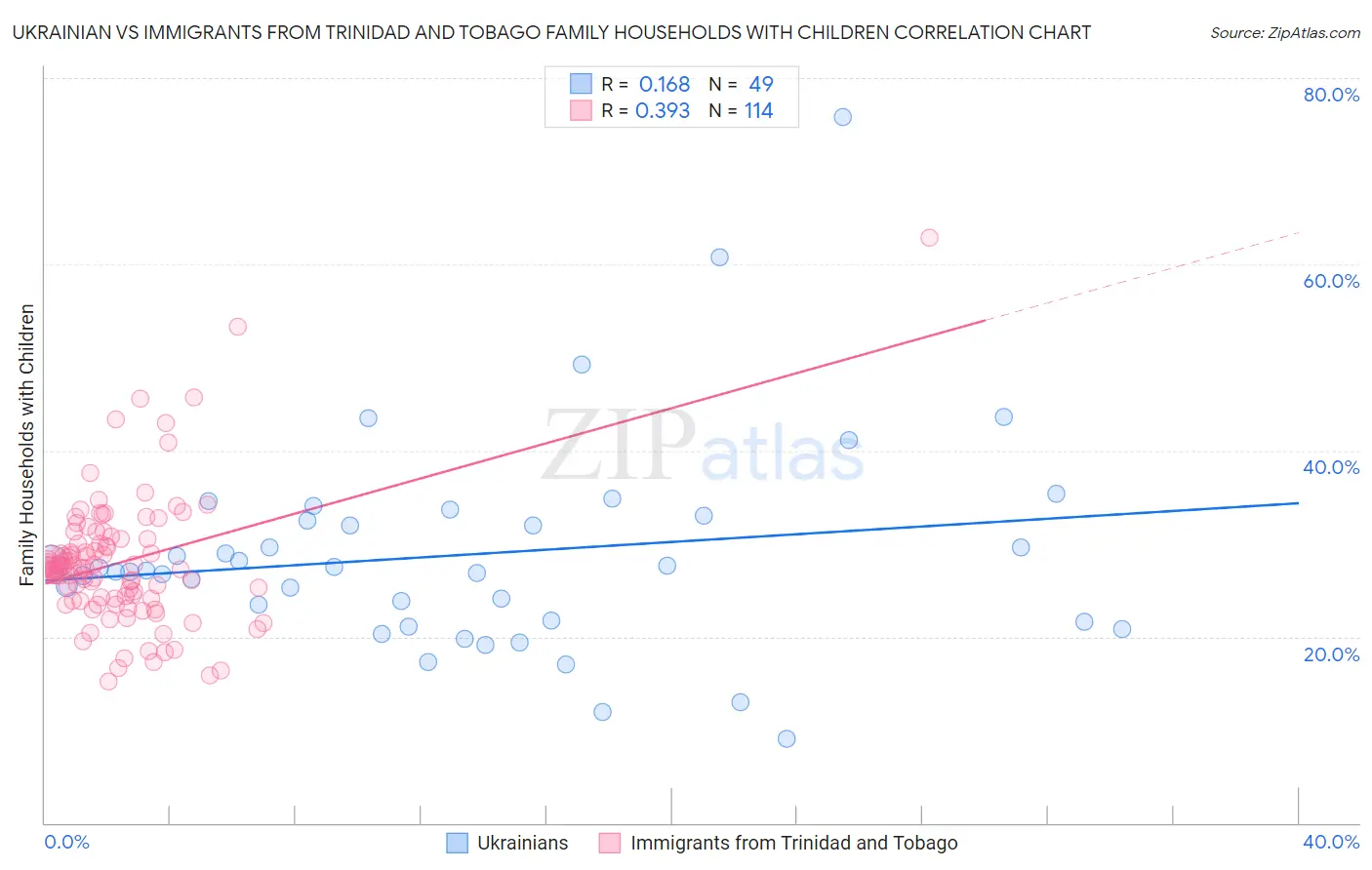 Ukrainian vs Immigrants from Trinidad and Tobago Family Households with Children