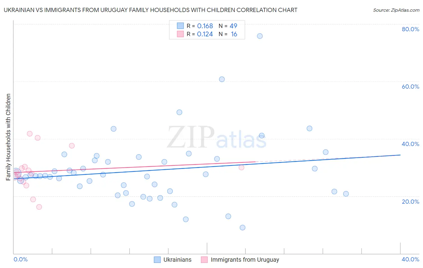 Ukrainian vs Immigrants from Uruguay Family Households with Children