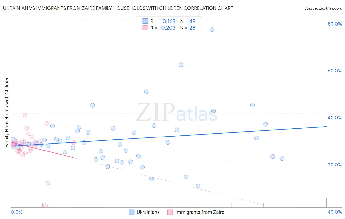 Ukrainian vs Immigrants from Zaire Family Households with Children