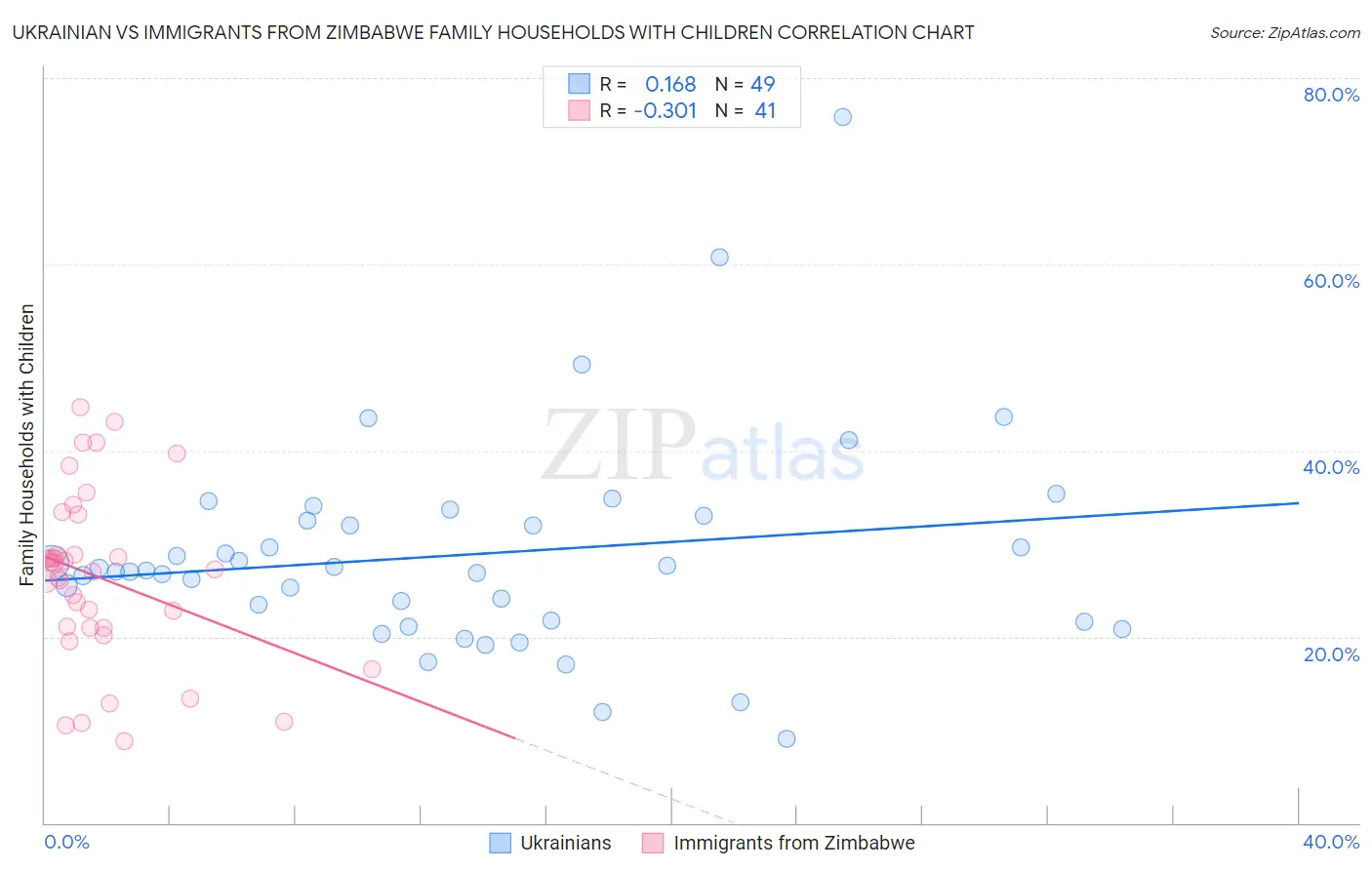 Ukrainian vs Immigrants from Zimbabwe Family Households with Children