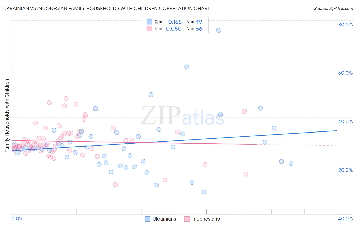 Ukrainian vs Indonesian Family Households with Children