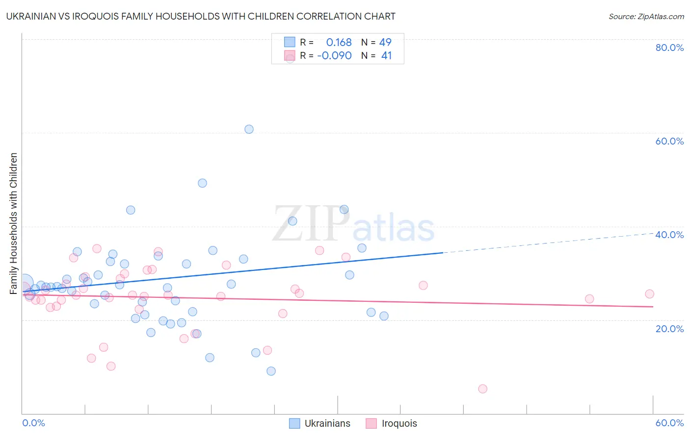 Ukrainian vs Iroquois Family Households with Children