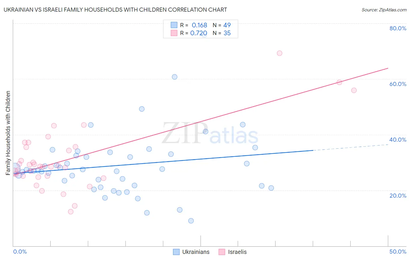 Ukrainian vs Israeli Family Households with Children