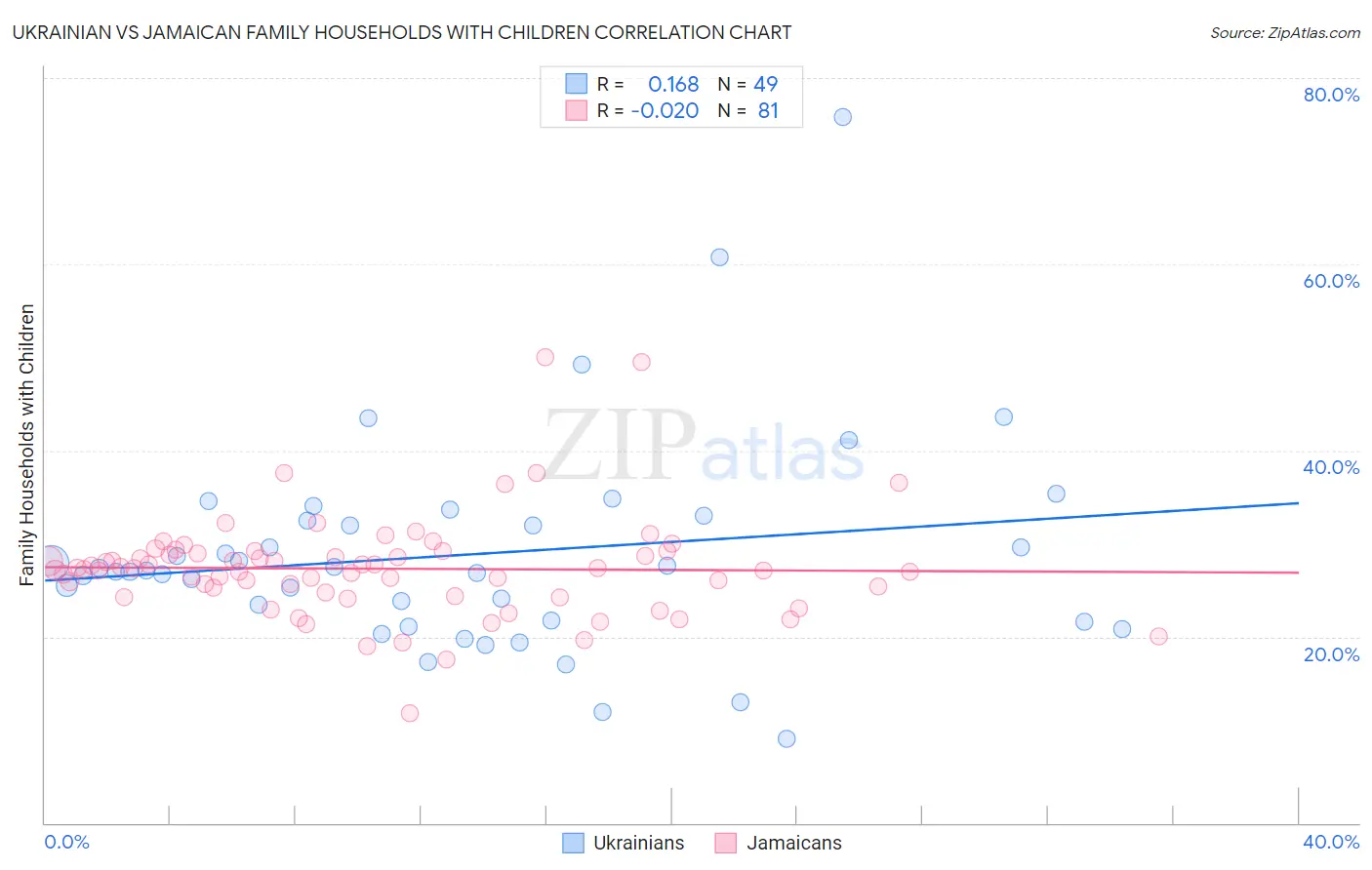 Ukrainian vs Jamaican Family Households with Children