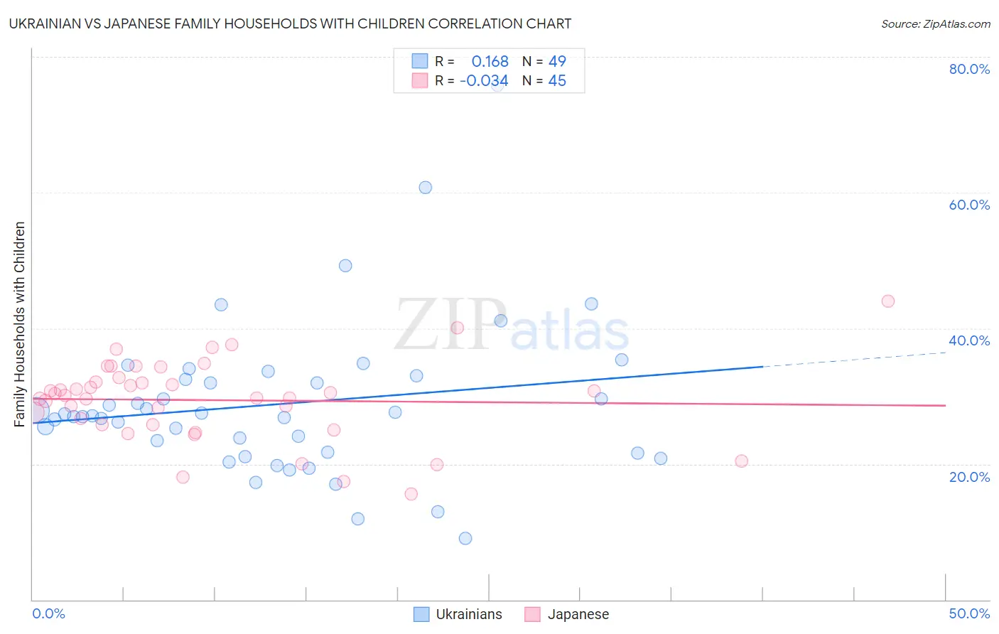 Ukrainian vs Japanese Family Households with Children