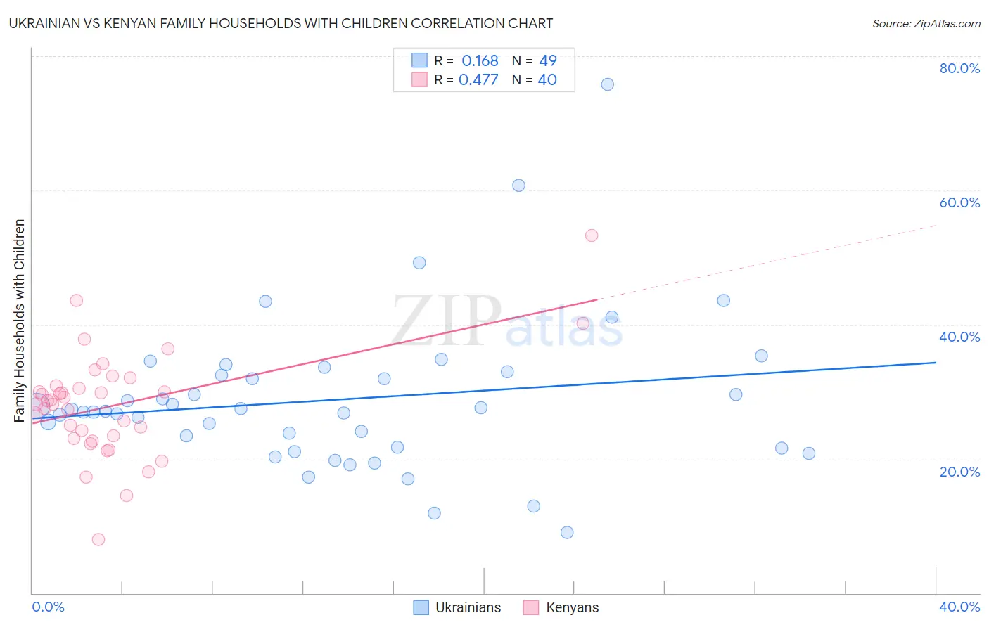 Ukrainian vs Kenyan Family Households with Children