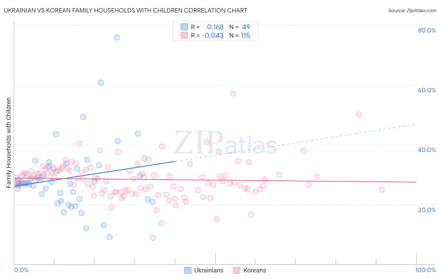 Ukrainian vs Korean Family Households with Children