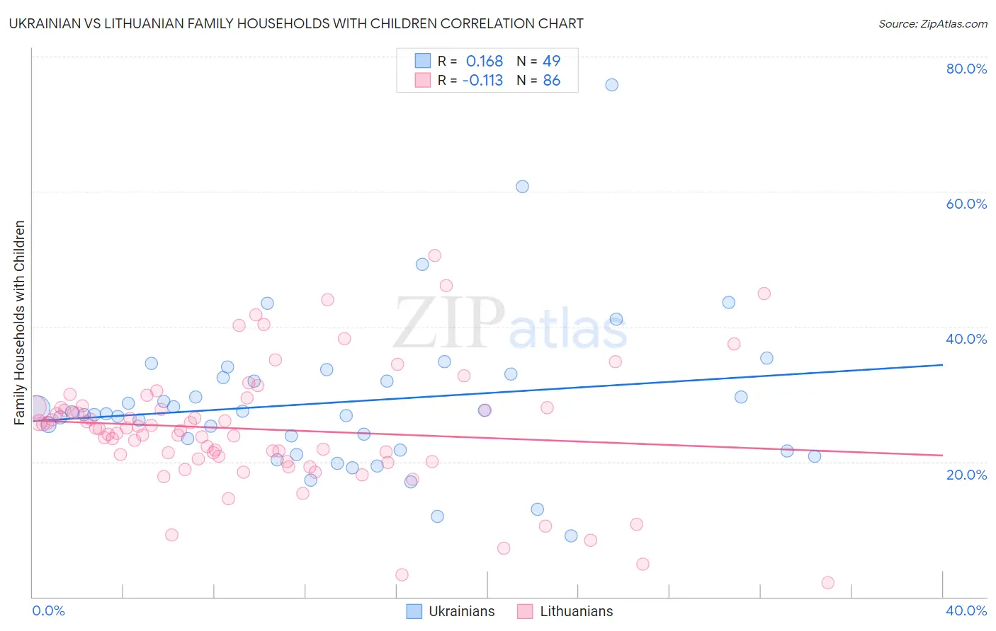 Ukrainian vs Lithuanian Family Households with Children