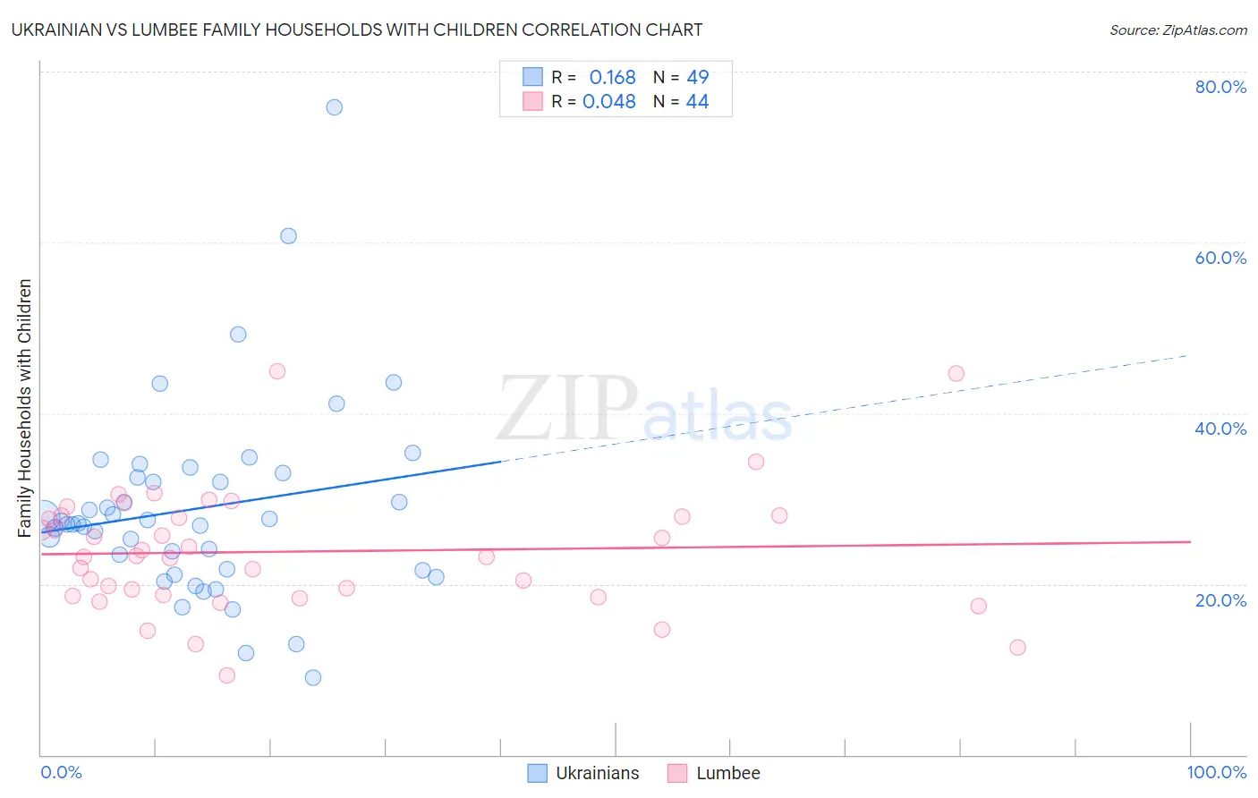Ukrainian vs Lumbee Family Households with Children