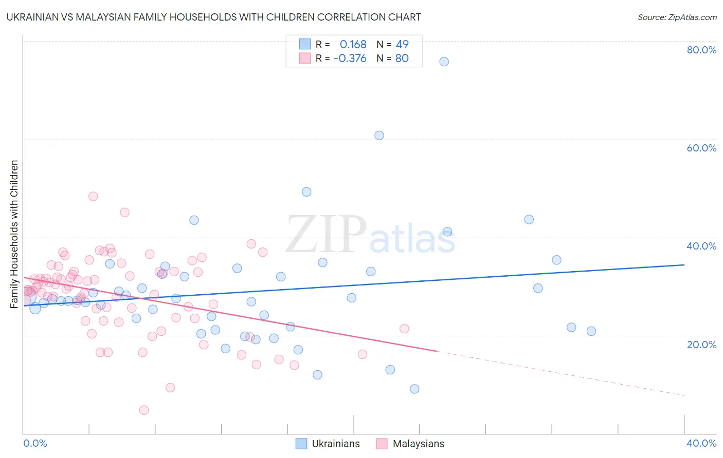 Ukrainian vs Malaysian Family Households with Children