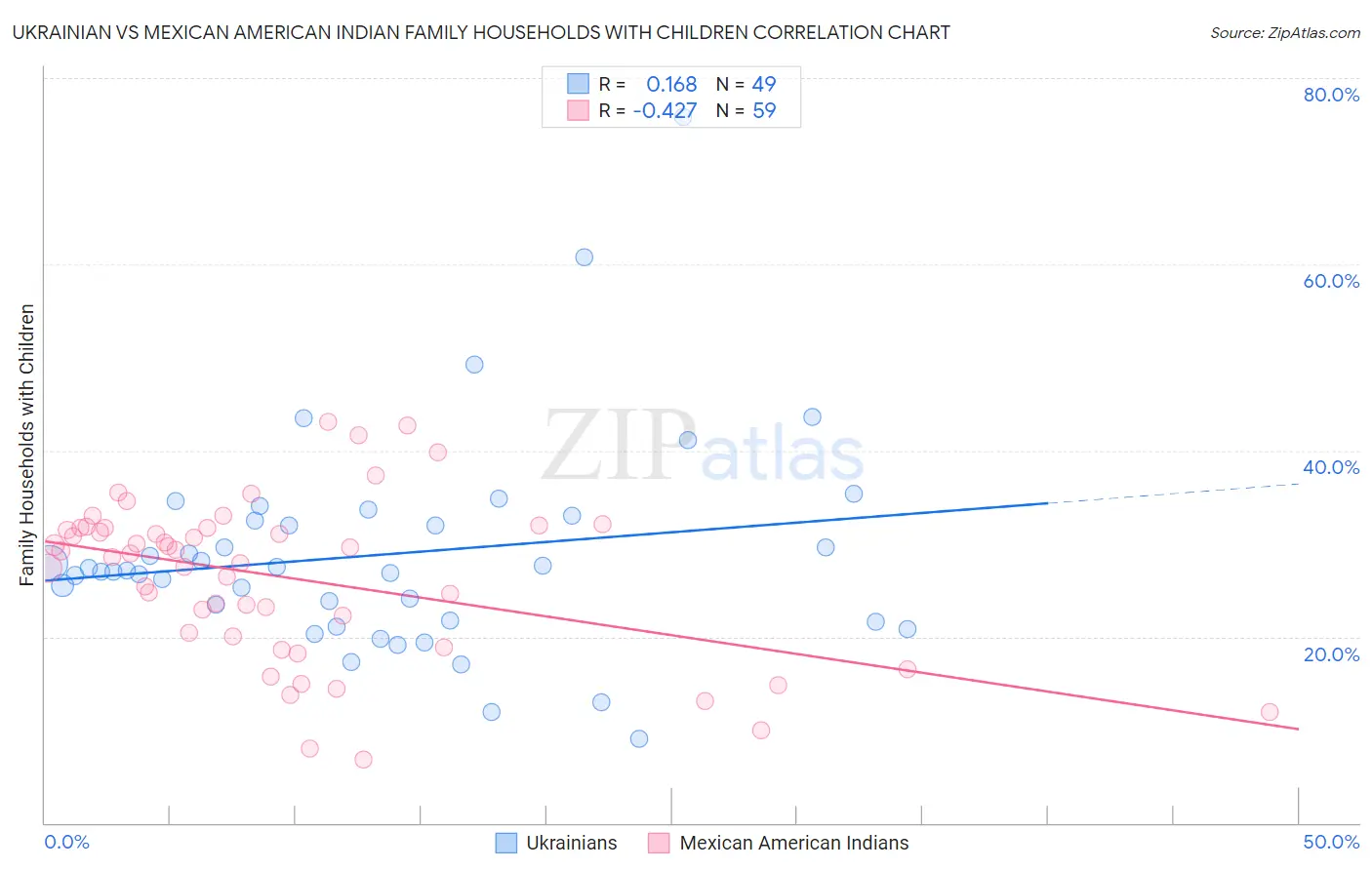 Ukrainian vs Mexican American Indian Family Households with Children